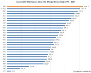 Neue Bemessungsgrenzen Gkv H Chstbeitrag In Vierstellig Pkv