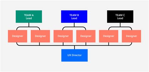 How To Build A Strong Design Team Structure UXPin