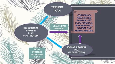 Prinsip Penanganan Limbah Pengolahan Hasil Perikanan Ppt