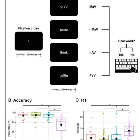 lexical decision task  behavioral results  participants viewed