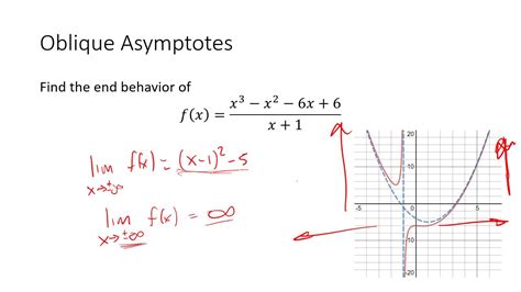 How To Determine End Behavior