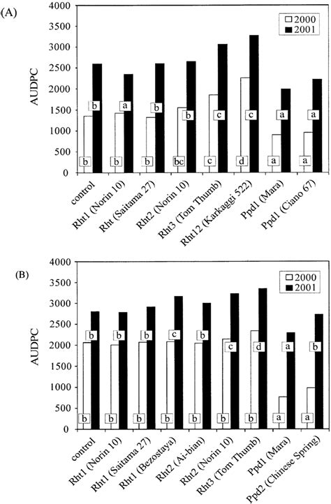 Line Year Interaction For The Area Under Disease Progress Curve AUDPC