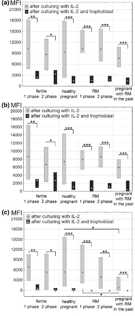 Intensity Of Ki 67 Expression By NK Cells From PBMCs In The Examined