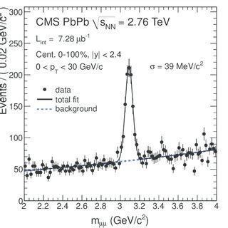 Invariant mass spectrum of µ µ pairs black circles with y