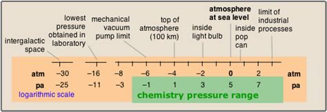 Gas Pressure Conversion Chart