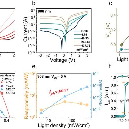 Iv Curves Of Gese Mote Heterojunction Devices Under Linear Conditions