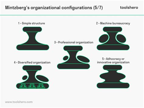 Mintzberg's Organizational Configurations definition - Toolshero