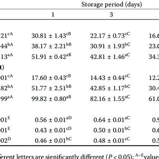 Dpph Radical Scavenging Activity Total Phenolic Content Tpc And