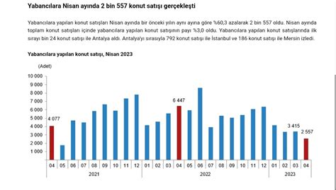 Piyasa G Ndem On Twitter Konut Sat Lar Nisan Da Azald