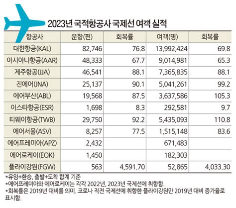 2023년 국제선 여객수 코로나 이전의 756 회복