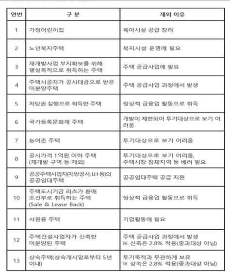 지방세법 시행령 개정안배우자·30대 미만 자녀 따로 살아도 1세대 네이버 블로그