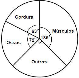 Questão O gráfico de setores abaixo ilustra como a massa de um homem de