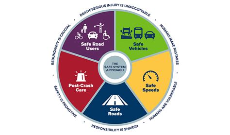 mndot safe system approach implementation plan hdr