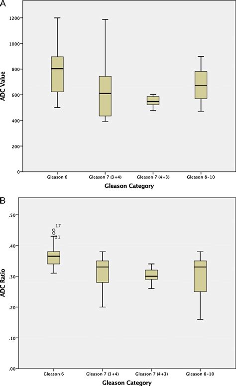 Correlation Of Adc Tumour And Adc Ratio Values With Gleason Score A Download Scientific