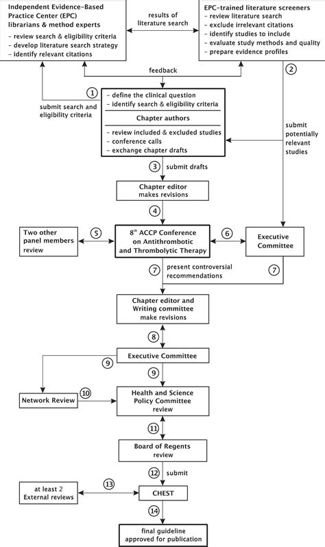 Methodology For Antithrombotic And Thrombolytic Therapy Guideline