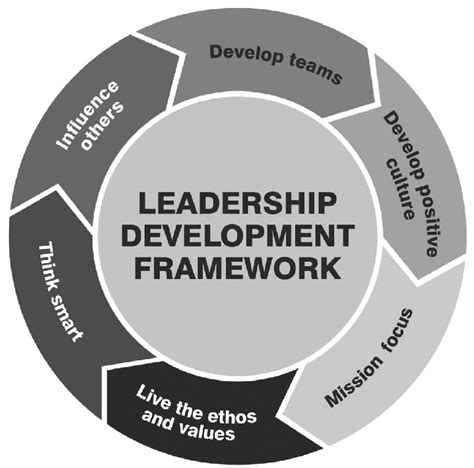 Leadership Development Framework