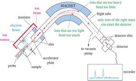 Mass Spectrometry Introduction Read Chemistry