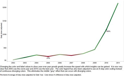 Examining data over time, part 1- Netflix stock price history presented ...