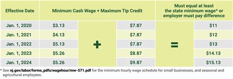 Nj Minimum Wage Chart