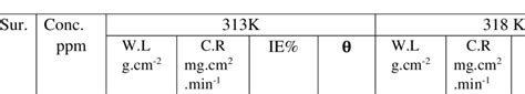 Variation Of Weight Loss Corrosion Rate Surface Coverage And