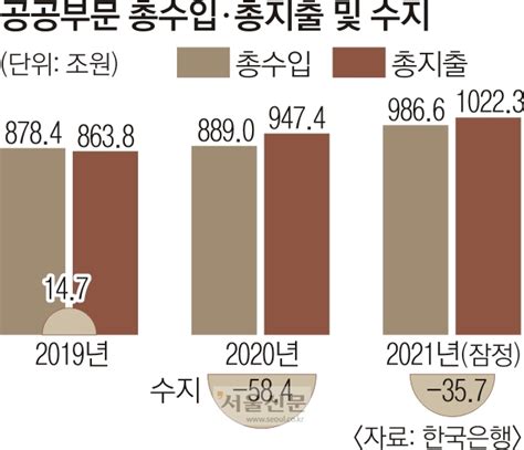 작년 공공부문 36조 적자 세수 덕에 규모는 줄어 서울신문