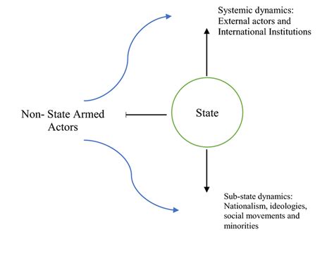 Non State Armed Actors And Internationalization Download Scientific