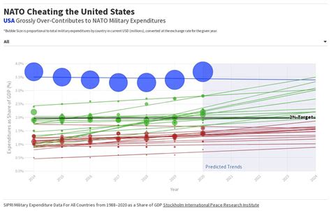 NATO Military Expenditures Flourish