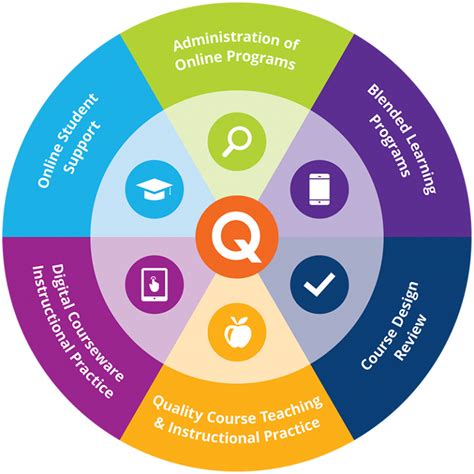 Olc Quality Scorecard Improve Your Online Learning And Teaching