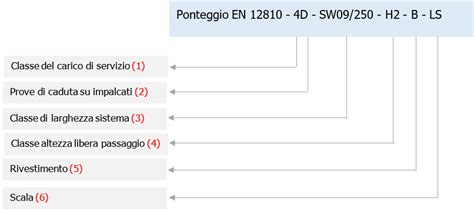 Ponteggi Di Facciata Elementi Designazione Classificazione