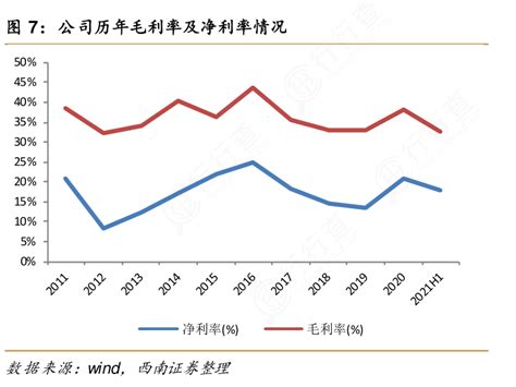 想请教下各位公司历年毛利率及净利率情况这个问题行行查行业研究数据库