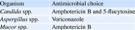 Antimicrobial treatment of fungal infection | Download Scientific Diagram