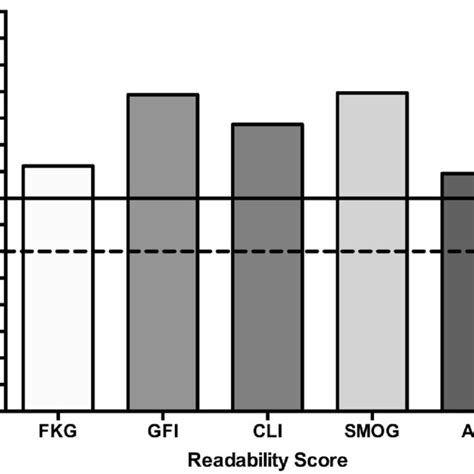 Average Reading Grade Levels The Solid Black Line Represents The