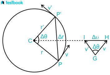 Radial Acceleration Its Concept Derivation And Comparisons