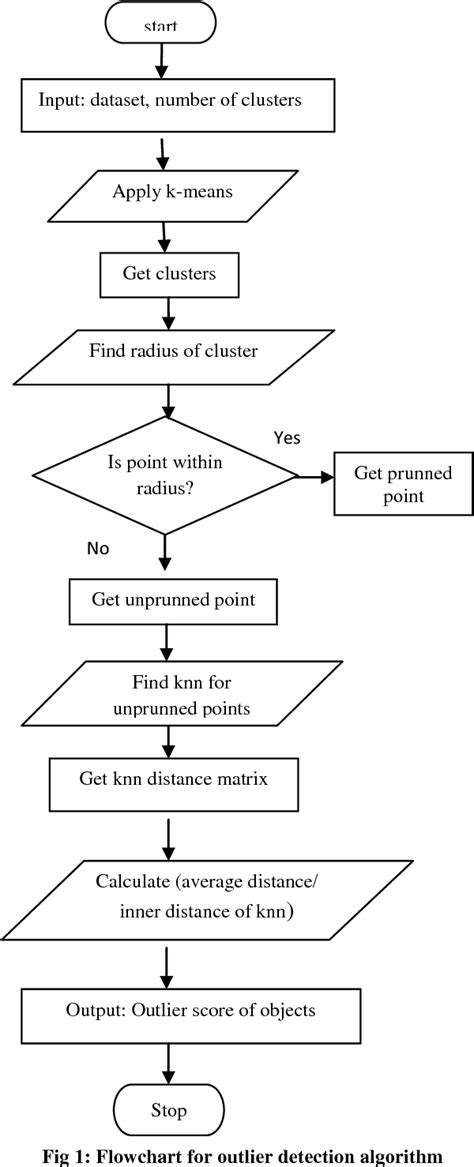 Figure 1 From Cluster Based Outlier Detection Semantic Scholar