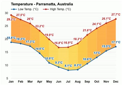 Yearly & Monthly weather - Parramatta, Australia