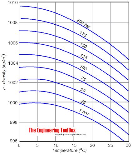 Density Of Water At Different Temperatures Chart - Chart Walls