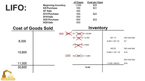 Inventory Valuation Methods Understanding Fifo Lifo And Moving Weighted Average Cost Flows