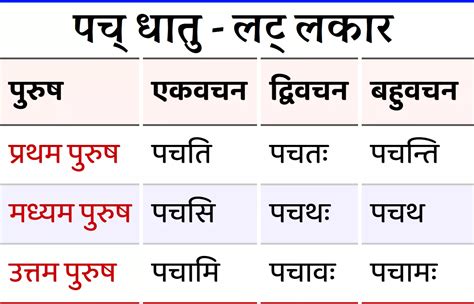 पच् धातु रूप – Pach Dhatu Roop In Sanskrit | Study materials, Sanskrit, Education