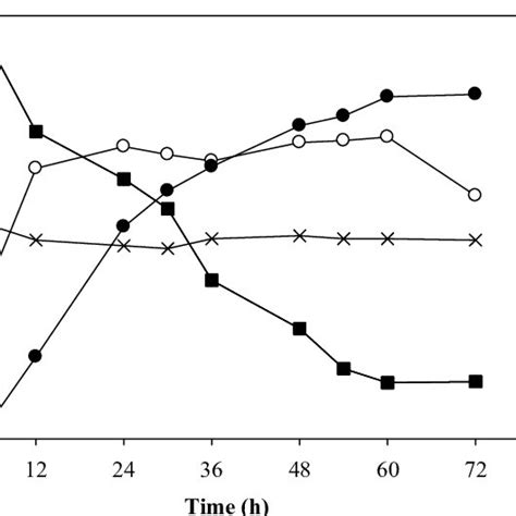 Batch Ethanol Fermentation Of Run 1 Agitation Rate 100 Rpm Aeration