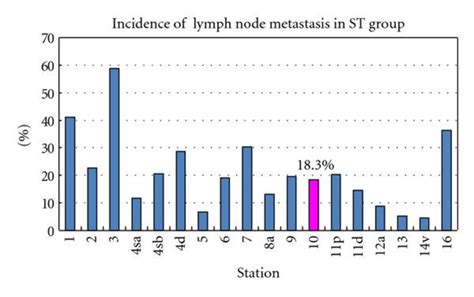 Incidence Of Each Lymph Node Metastasis In St Group The Metastatic Download Scientific Diagram