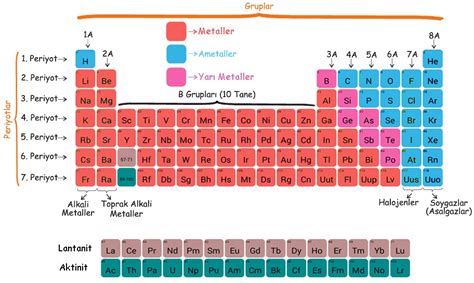 Not Yukarıdaki periyodik sistem 8 sınıf düzeyine göre hazırlanmıştır