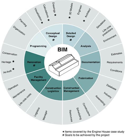 Diagram Of A Building Information Modeling Bim Work Process