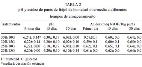 Desarrollo De Un Alimento De Humedad Intermedia De Fr Jol Phaseolus