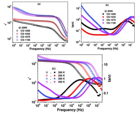 Frequency Dependence Of A B Tan At K For Nscto Ceramics