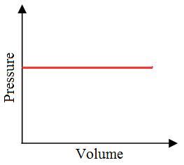 Thermodynamic Processes : Videos, Types, Concepts and Examples