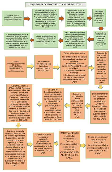 Esquema Proceso Const DE Leyes Guatemala Completo Con Sus