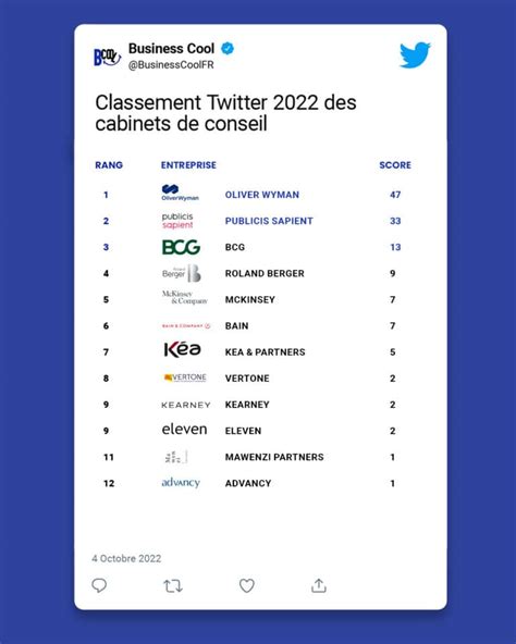 Le Classement Twitter Des Cabinets De Conseil Et Daudit