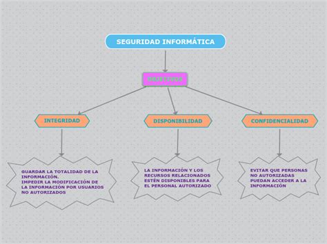 Seguridad Inform Tica Mind Map