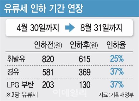 세수 부족에도 물가안정 우선유류세 인하 연장 선택한 정부 네이트 뉴스