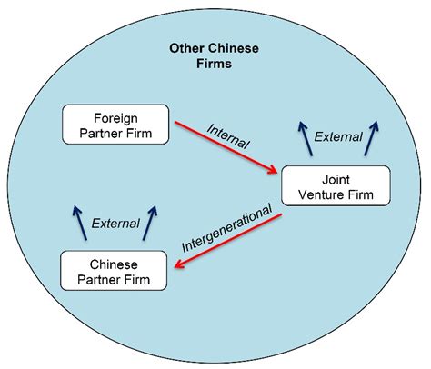 Chinas Joint Venture Policy And The International Transfer Of Technology